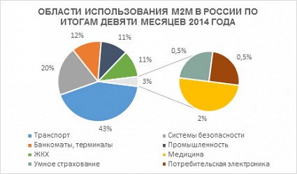 МТС: объем российского рынка М2М-услуг достиг 5,5 миллионов SIM-карт