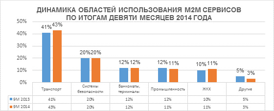 МТС: объем российского рынка М2М-услуг достиг 5,5 миллионов SIM-карт